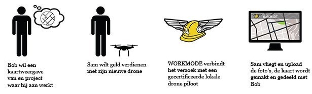 skycatch-drone-zakelijk-faa-workmode-amerika-verdienmodel